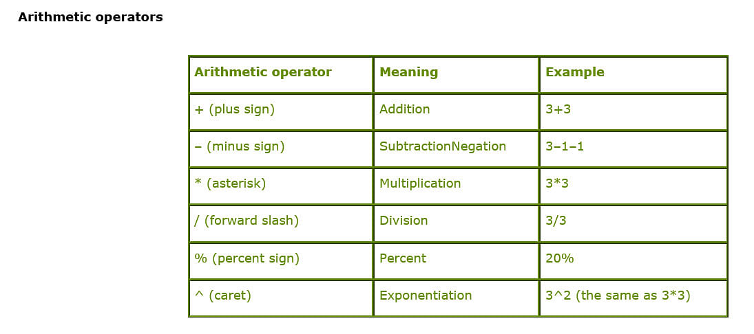 Arithmetic operators